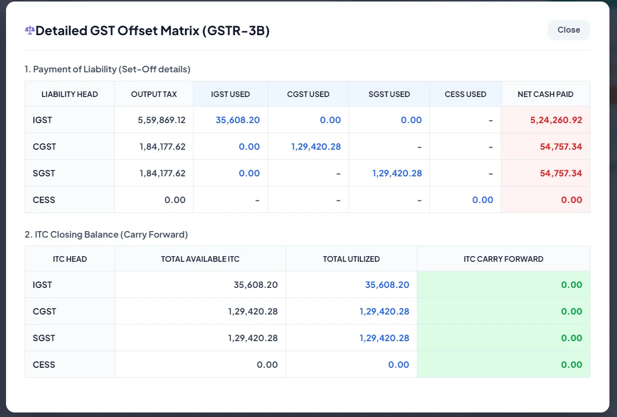 GST-3B detailed offset matrix showing eligible ITC and tax liability adjustment